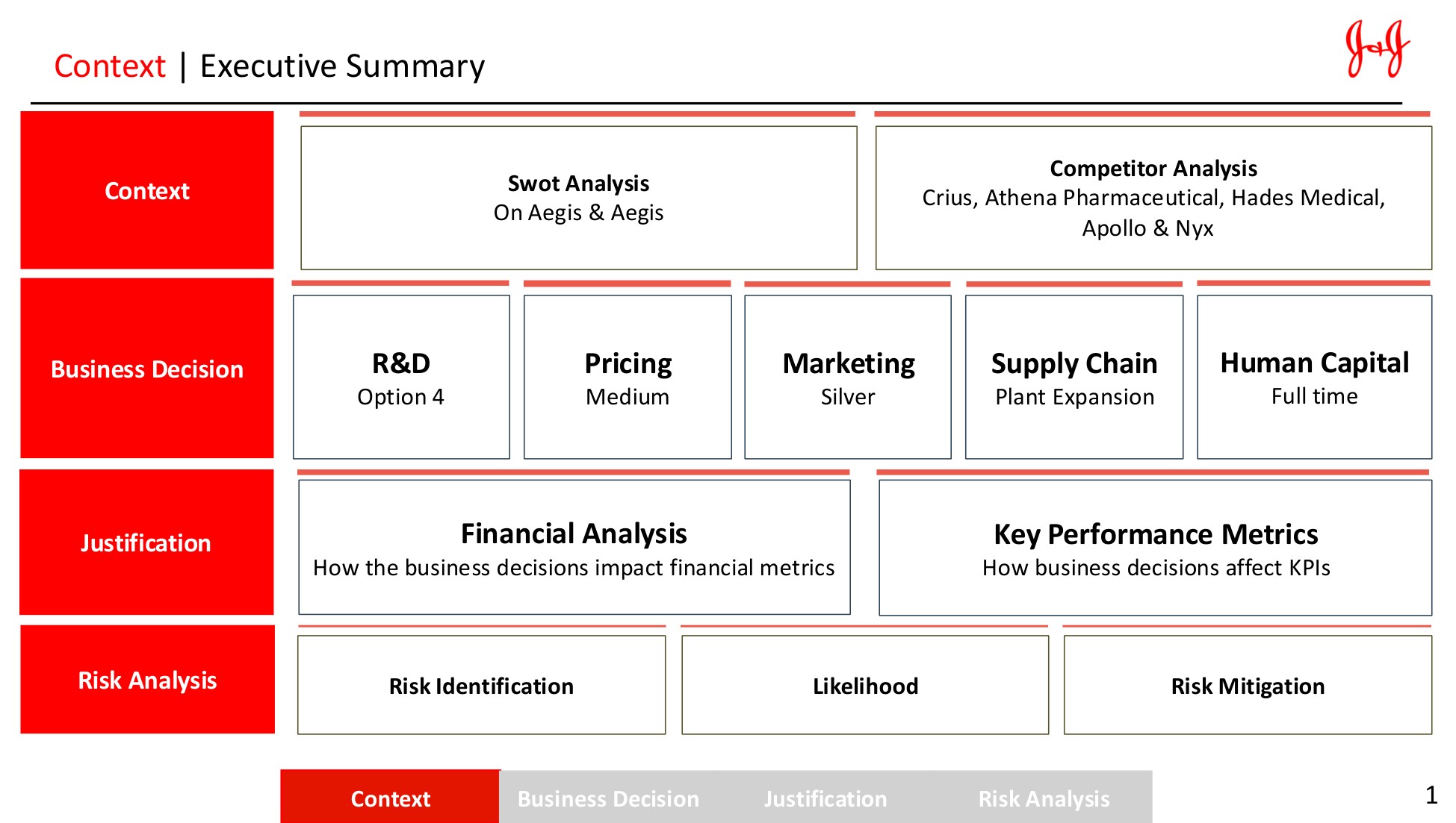 Executive summary: context, business decisions, justification, risk
