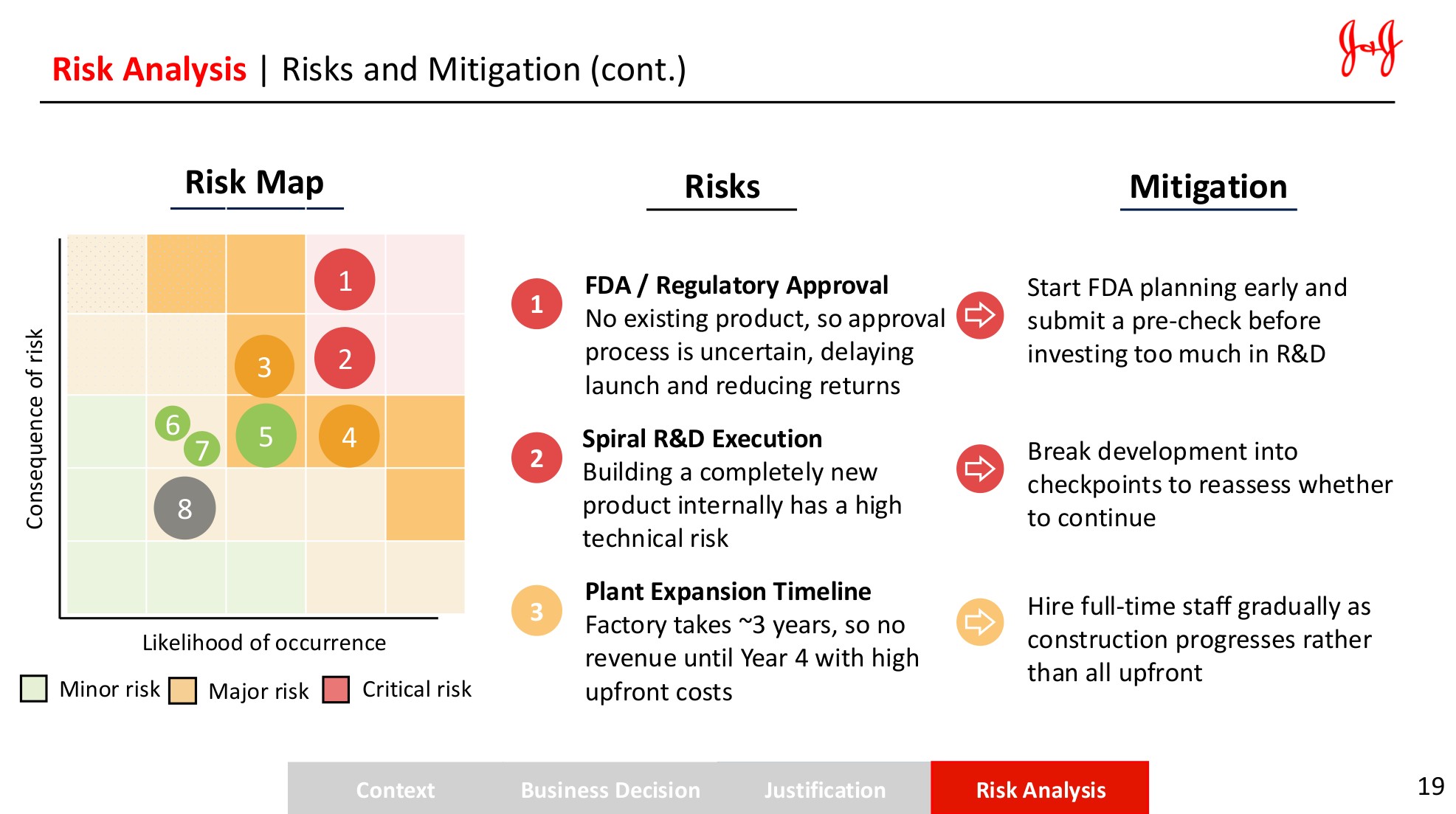 Mitigations for the highest-priority risks