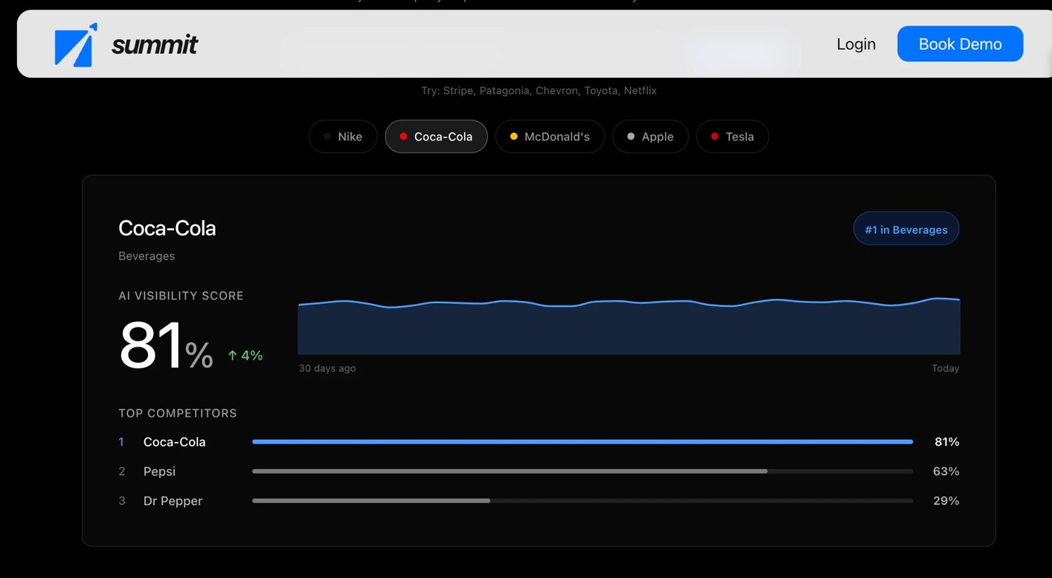 AI visibility against competitors